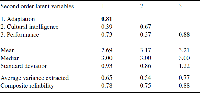 Pearson's correlation and descriptive statistics of 2nd order latent variables. 