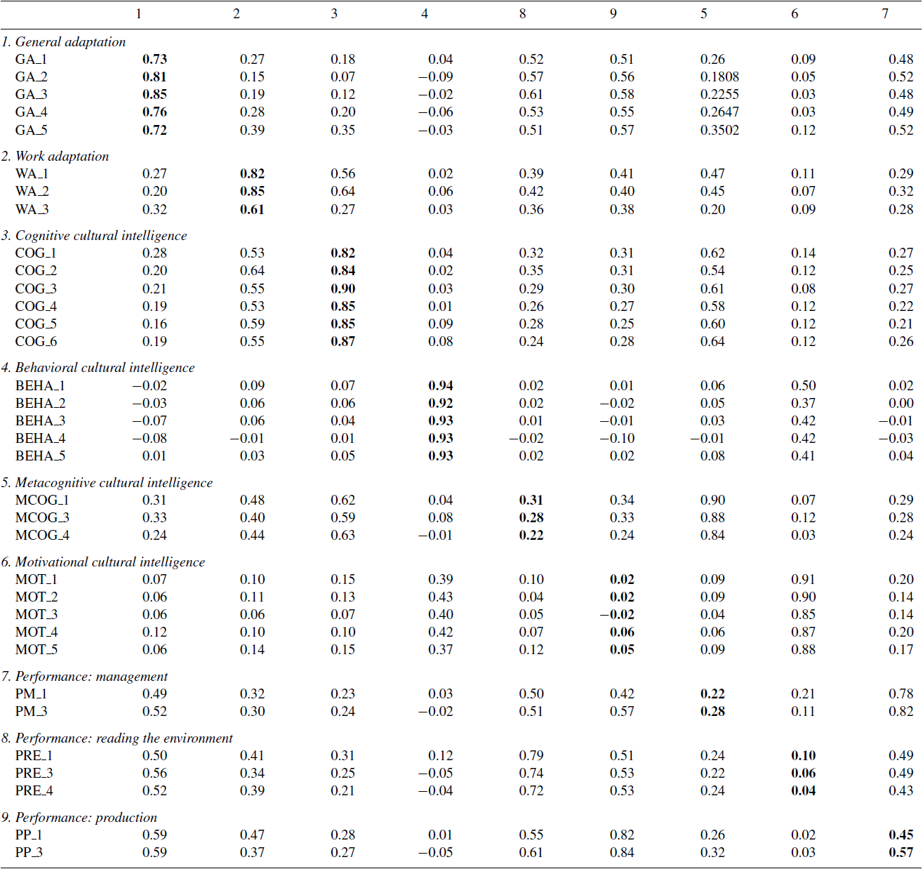 Matrix of cross loads. 