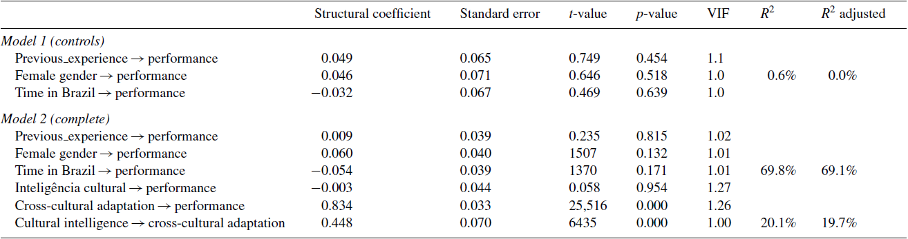 Structural models predictors of expatriates performance. 