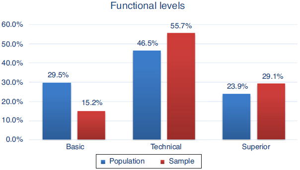 Distribution among functional levels: population and sample. 