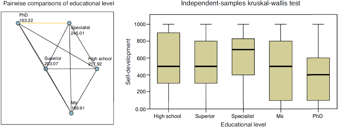 Comparison between pairs &ndash; Educational Level &ndash; "Self-Development" variable. 