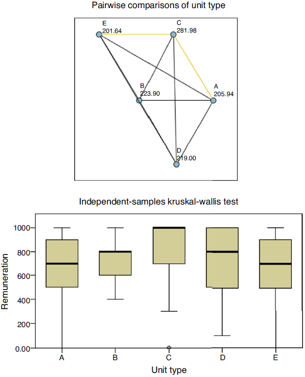 Comparison between pairs &ndash; Unit type &ndash; "Remuneration" variable. 