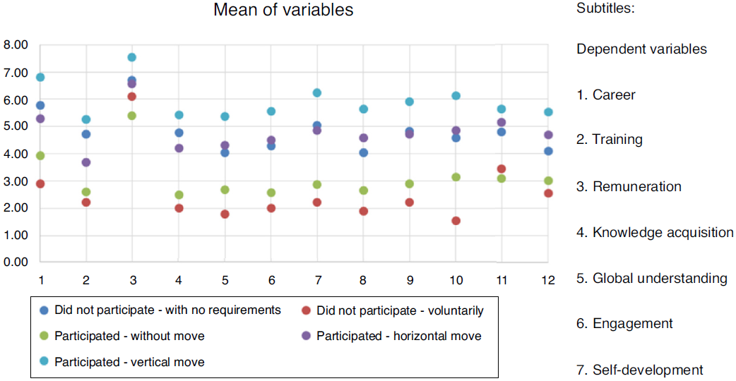 Dot plot: Mean of variables of social gain and career performance. 