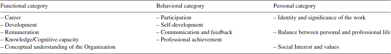 Categories for measuring social gain by competency management
