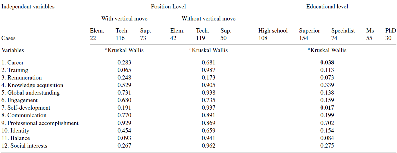 Mean test results: "Position Level" and "Educational Level" variables. 