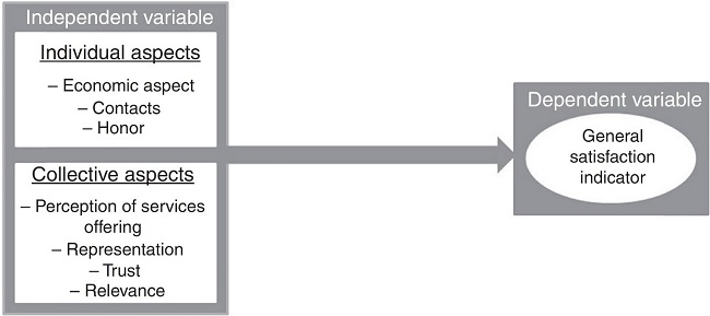 Model developed to determine the satisfaction of producers with the independent variables and the dependent variable