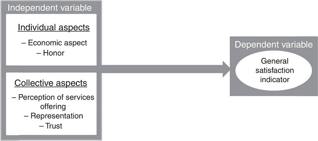 Adjusted model with the independent variables and the dependent variable.