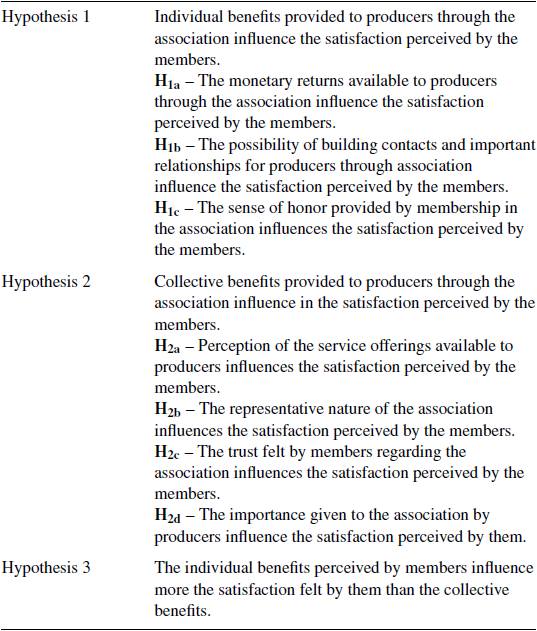 Research hypotheses