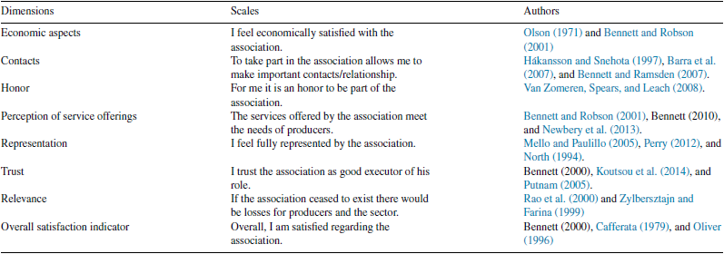 Developed scales and theoretical framework