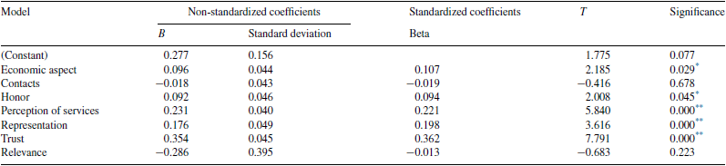 Multiple linear regression of independent variables with the overall satisfaction rate of producers