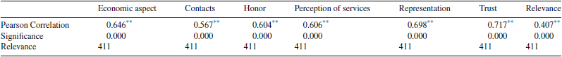 Correlation of the independent variables with the overall satisfaction rate of producers