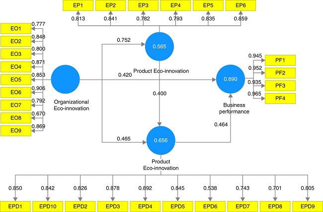 Structural equation design (with the values of CFA) for the eco-innovation and performance in the Brazilian textile industry.