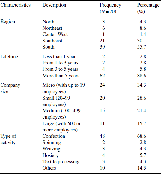 Demographic profile of the sample studied