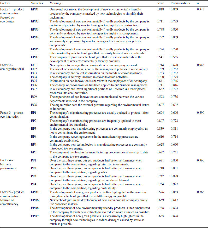 Combination of factors with the respective scores by the matrix rotated components.a