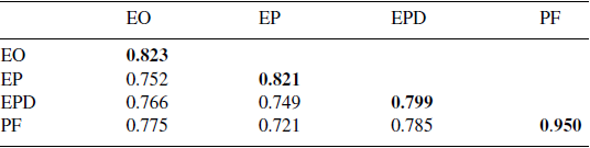 Discriminant validity matrix.