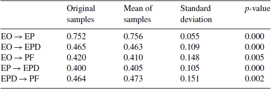 Bootstrapping method index