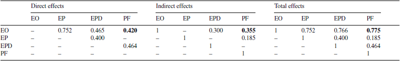 Direct, indirect and total effects of eco-innovation.
