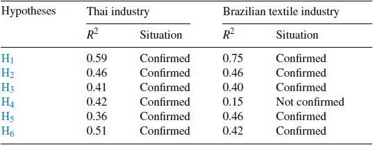 Comparison between the designs by Cheng et al. (2014) tested in the Thai industry and the Brazilian textile industry.