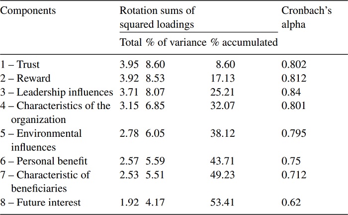 Total variance explained