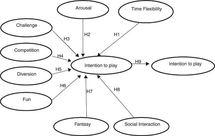 Hypotheses framework. 