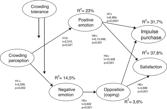 Final theoretical model.