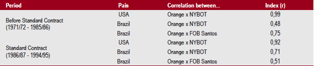 Correlation Between Orange Prices and Juice Prices, Periods 1971/72 and 1994/95