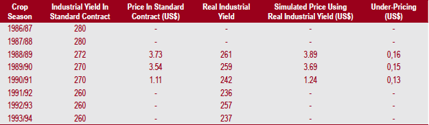 Influence of Contract Power Over Industrial Yield Rate