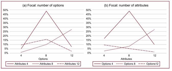 Spotlight Analysis – Number of Options X Number of Attributes 