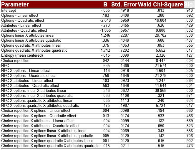 Logistic Regression Results for Choice Deferral