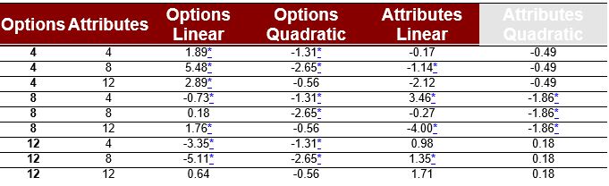 Spotlight Analysis – Number of Options X Number of Attributes