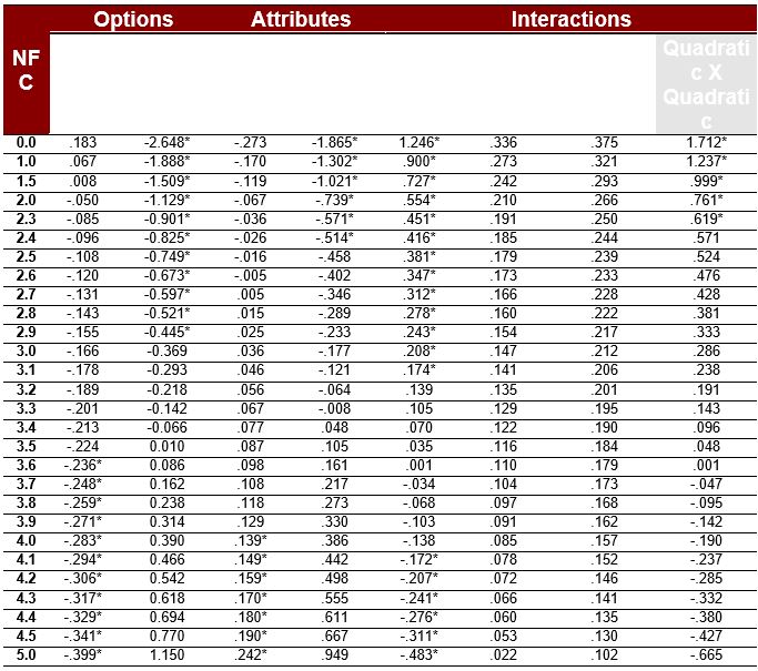 Floodlight Analysis – 8 Options X 8 Attributes X NFC Reduced Table