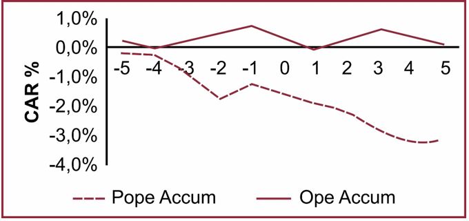 Cumulative Abnormal Returns of Complete Samples 