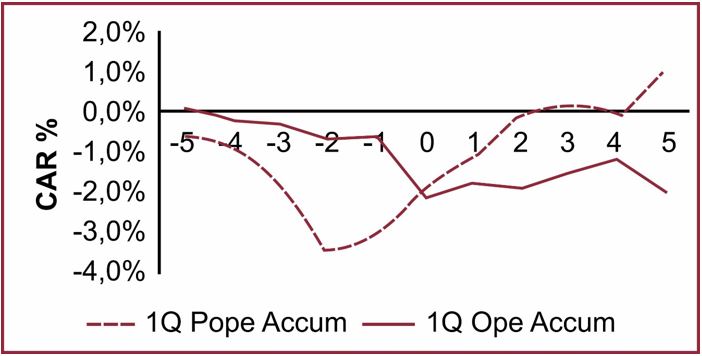 Cumulative Abnormal Returns of Samples of 1º. Quartiles 