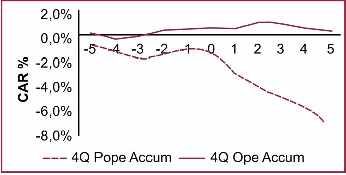 Cumulative Abnormal Returns of Samples of 4thQuartiles