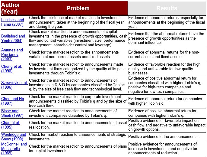 Articles Related to Market Reaction to Investments