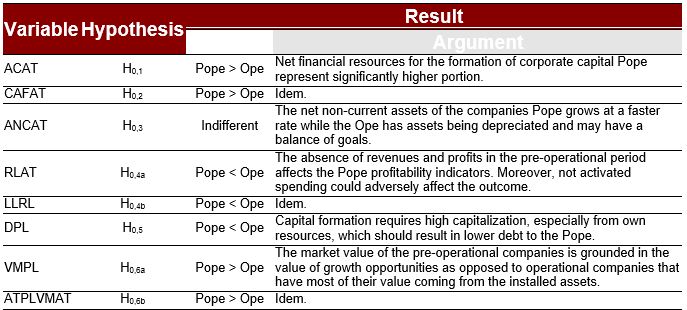 Research Hypotheses and Expected Results for Pope and Ope Indicators