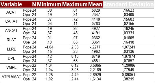 Descriptive Statistics for Average Variables of the Pope and Ope Sample