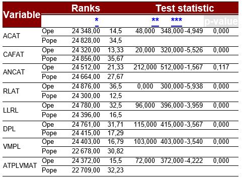 MannWhitney Test for Variables of Sample Means Pope and Ope