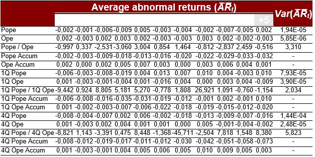Abnormal Return Mean and Variance of Samples