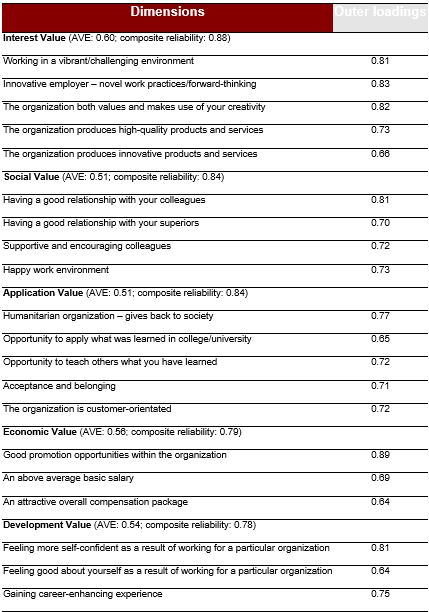 Dimensions of the Employer Attractiveness Scale