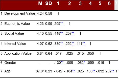 Descriptive Statistics and Intercorrelations Spearman