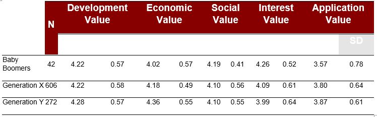 Mean Scores for Generational Groups and Attractiveness Factors 