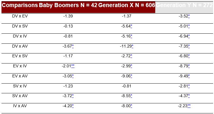 Comparison of Attractiveness Factors by Generation