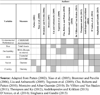 Variables used for the regression analysis