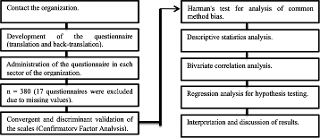 Summary of the main stages of the research