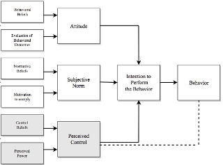 Theory of reasoned action (unshaded) and the extension in theory of planned behavior