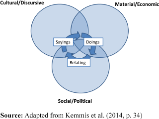 Dimensions of practice