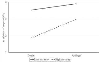 Plot of interaction for perceived sincerity and type of response predicting attribution of responsibility