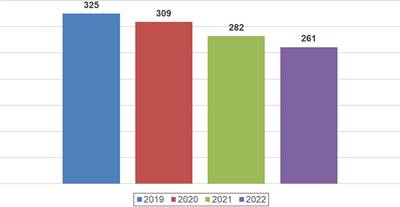 Submissions over time