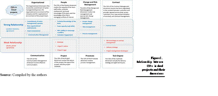 Relationship between CSFs in cloud projects and their dimensions